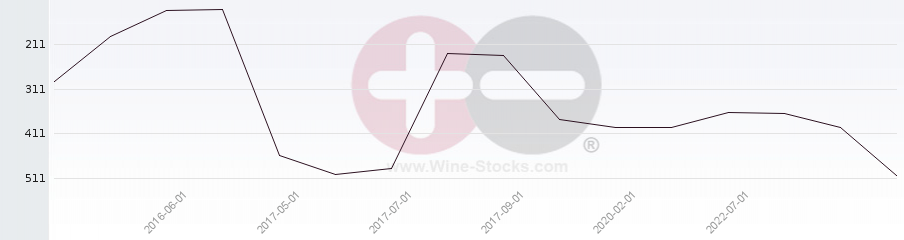 Vineyard Region Ranking Chart