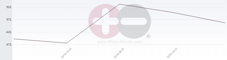 Vineyard Region Ranking Chart