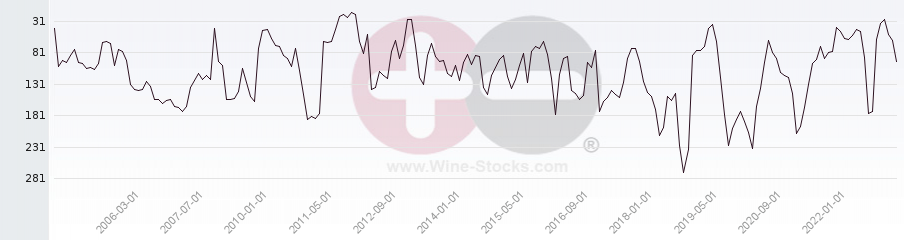 Vineyard Region Ranking Chart