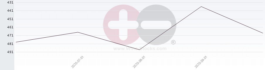 Vineyard Region Ranking Chart