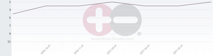 Vineyard Region Ranking Chart