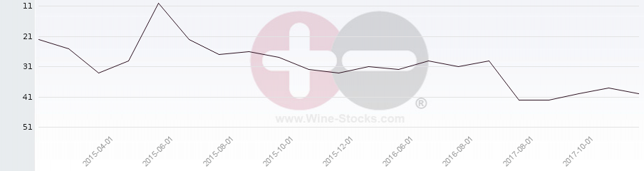 Vineyard Region Ranking Chart
