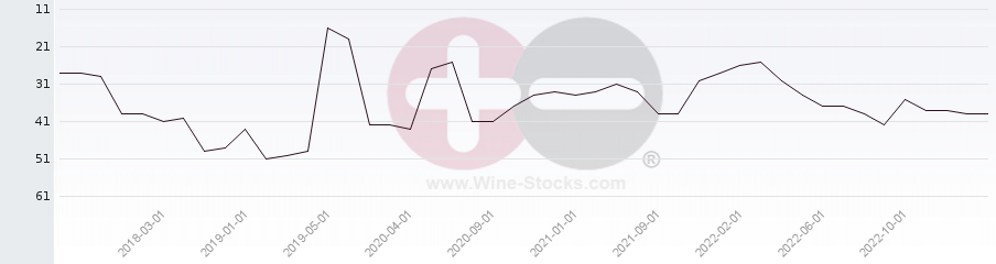 Vineyard Region Ranking Chart