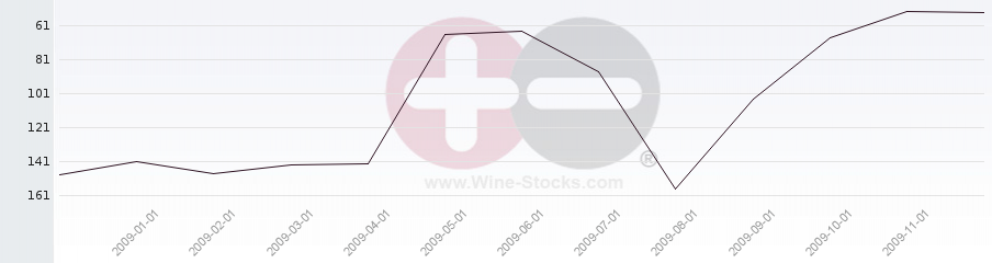 Vineyard Region Ranking Chart