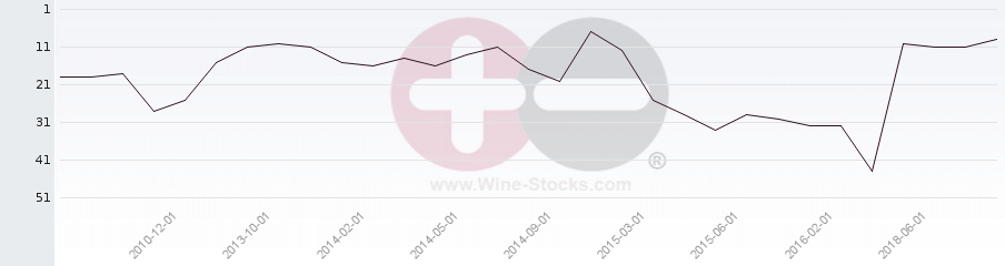 Vineyard Region Ranking Chart