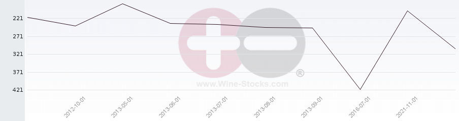 Vineyard Region Ranking Chart