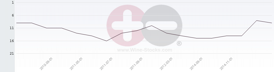 Vineyard Region Ranking Chart