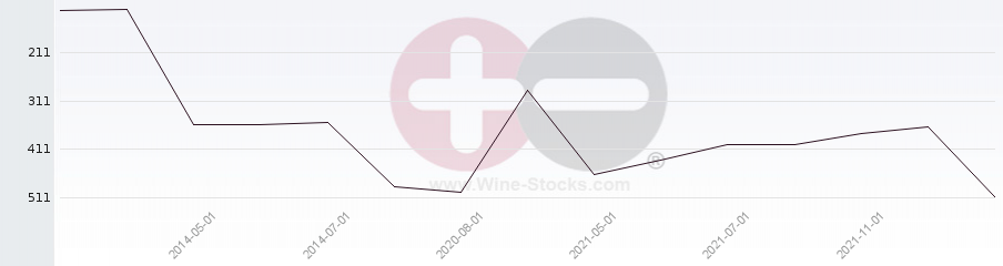 Vineyard Region Ranking Chart