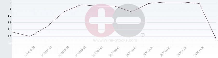 Vineyard Region Ranking Chart