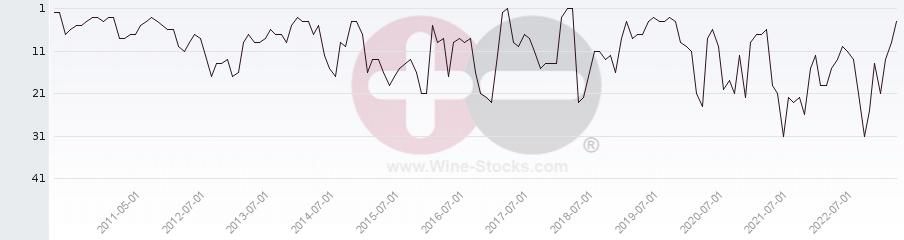 Vineyard Region Ranking Chart
