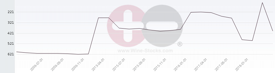 Vineyard Region Ranking Chart