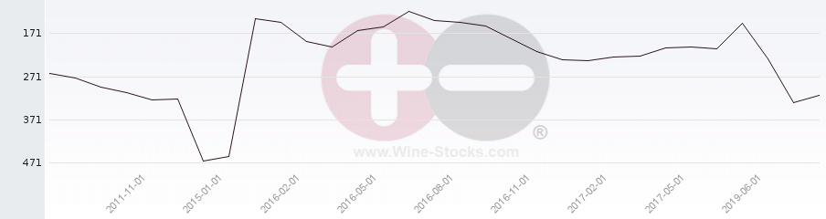Vineyard Region Ranking Chart