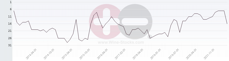 Vineyard Region Ranking Chart