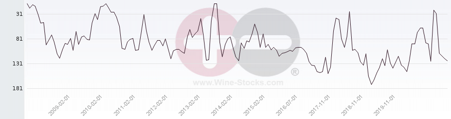 Vineyard Region Ranking Chart
