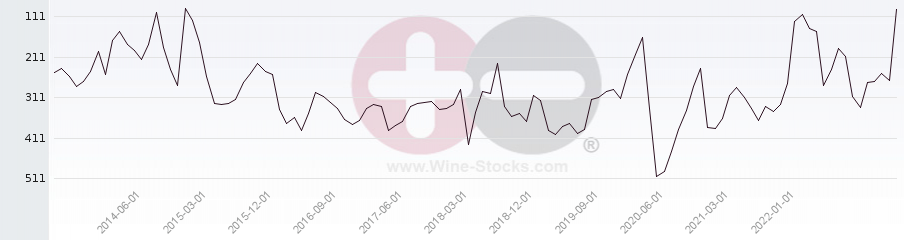 Vineyard Region Ranking Chart