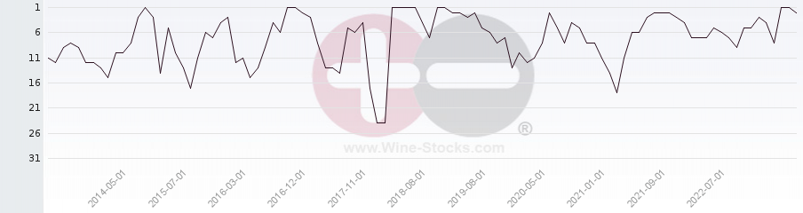 Vineyard Region Ranking Chart
