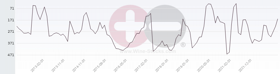 Vineyard Region Ranking Chart