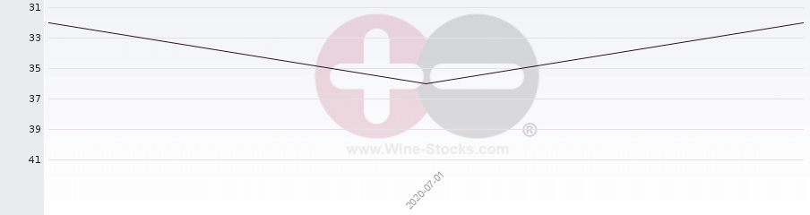 Vineyard Region Ranking Chart