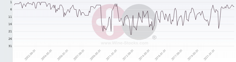 Vineyard Region Ranking Chart