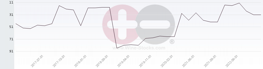Vineyard Region Ranking Chart