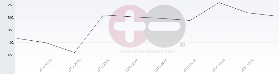 Vineyard Region Ranking Chart