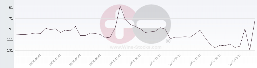 Vineyard Region Ranking Chart