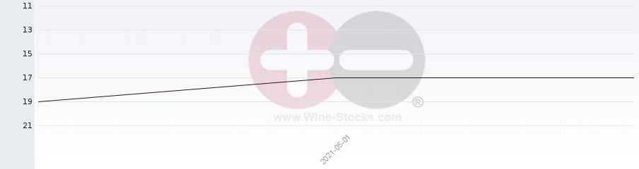 Vineyard Region Ranking Chart