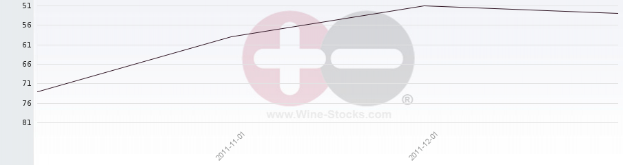 Vineyard Region Ranking Chart