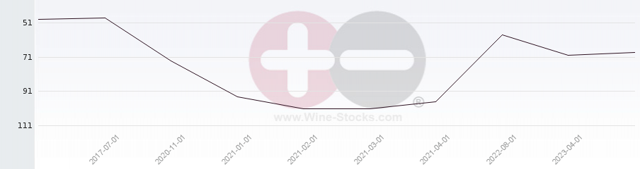 Vineyard Region Ranking Chart
