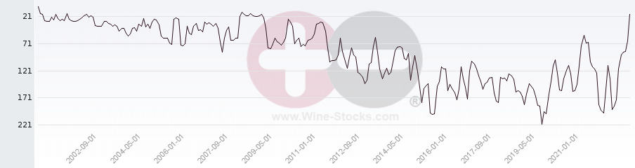 Vineyard Region Ranking Chart