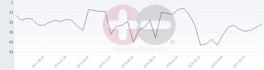 Vineyard Region Ranking Chart