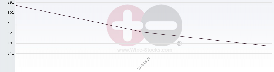 Vineyard Region Ranking Chart