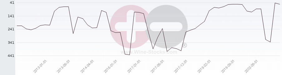 Vineyard Region Ranking Chart