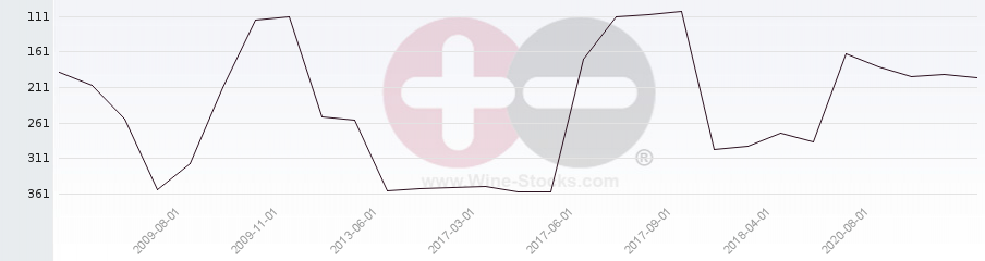 Vineyard Region Ranking Chart