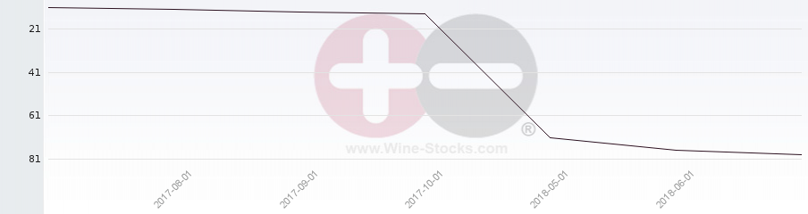 Vineyard Region Ranking Chart