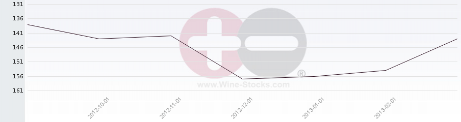 Vineyard Region Ranking Chart