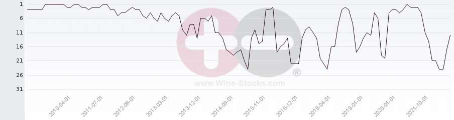 Vineyard Region Ranking Chart