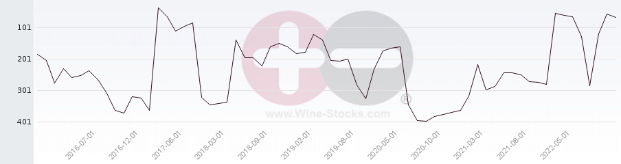 Vineyard Region Ranking Chart