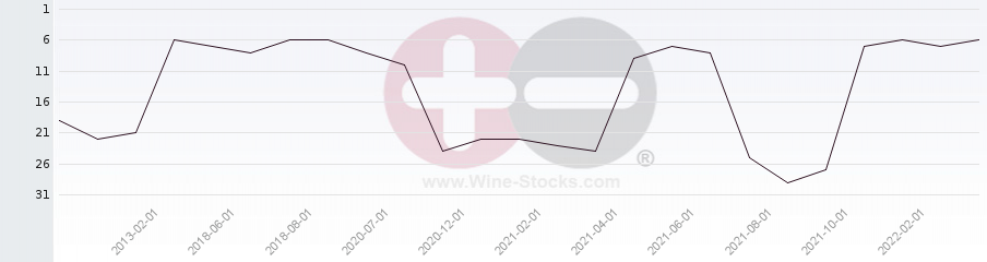 Vineyard Region Ranking Chart