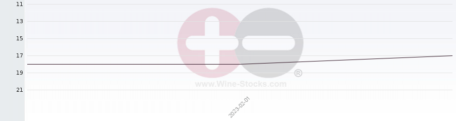 Vineyard Region Ranking Chart