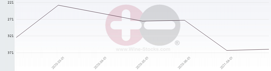 Vineyard Region Ranking Chart