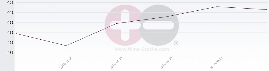 Vineyard Region Ranking Chart