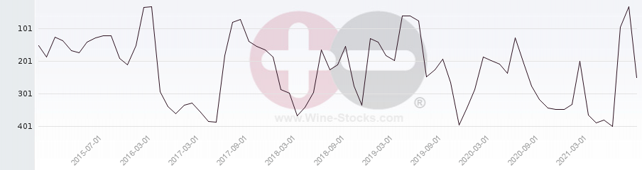 Vineyard Region Ranking Chart