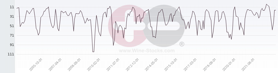 Vineyard Region Ranking Chart
