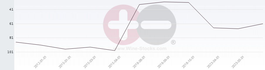 Vineyard Region Ranking Chart