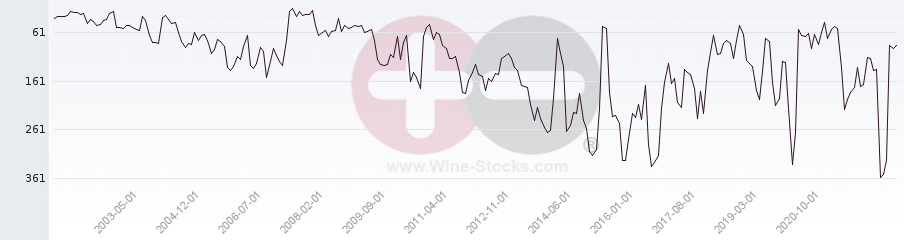 Vineyard Region Ranking Chart