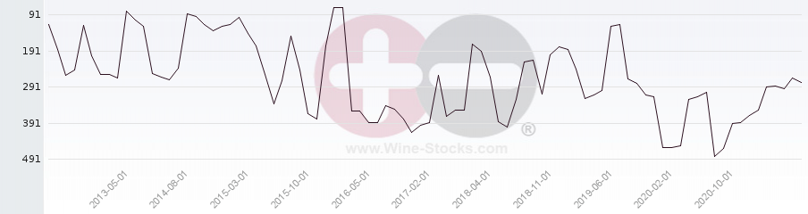 Vineyard Region Ranking Chart