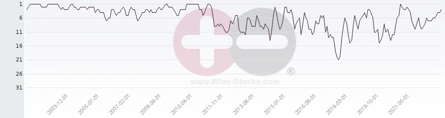 Vineyard Region Ranking Chart