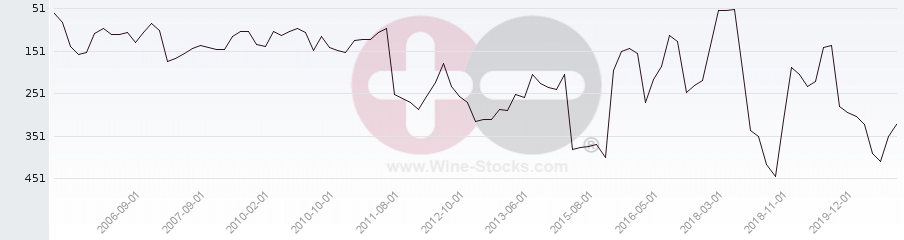Vineyard Region Ranking Chart