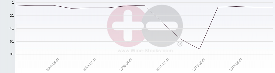 Vineyard Region Ranking Chart